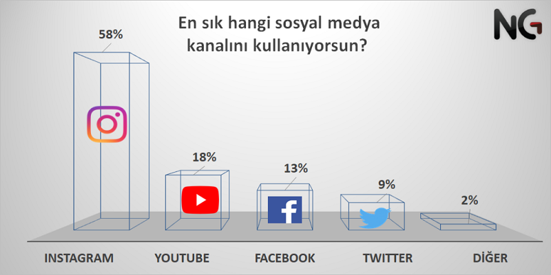 Her 20 kişiden 19'u sosyal medya kullanıyor Her 20 kişiden 19'u sosyal medya kullanıyor