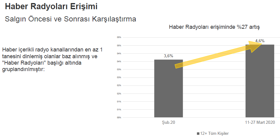 Salgın sonrası haber radyolarına erişim yüzde 27 artış gösterdi Salgın sonrası haber radyolarına erişim yüzde 27 artış gösterdi