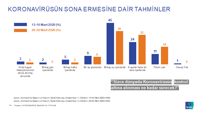 Salgın döneminde halkın endişesi ilk döneme göre 15 puan artarak yüzde 94'e çıktı