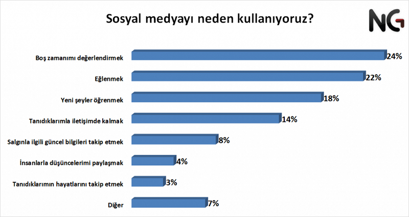 Her 20 kişiden 19'u sosyal medya kullanıyor Her 20 kişiden 19'u sosyal medya kullanıyor