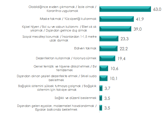 “Covid-19 Pandemi Günlükleri Araştırması”nda pandemi süresince en çok korkulan 3 konu açıklandı