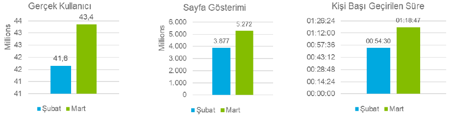 Koronavirüs salgınında dijital kullanıcıların tercihleri neler oldu? Koronavirüs salgınında dijital kullanıcıların tercihleri neler oldu?