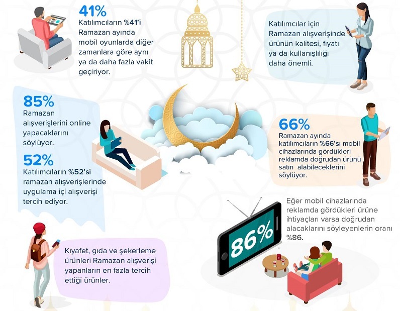 Ramazan ayında tüketicilerin yüzde 85'i akıllı telefonlarını alışveriş için kullanıyor