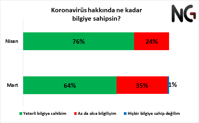 İnsanların koronavirüsle ilgili düşünceleri ve hayat tarzı ne kadar değişti? İnsanların koronavirüsle ilgili düşünceleri ve hayat tarzı ne kadar değişti?