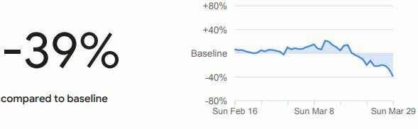 Türkiye'de işe gitme oranında yüzde 45’lik bir azalma görüldü