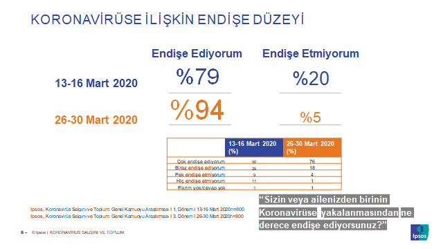 Salgın döneminde halkın endişesi ilk döneme göre 15 puan artarak yüzde 94'e çıktı