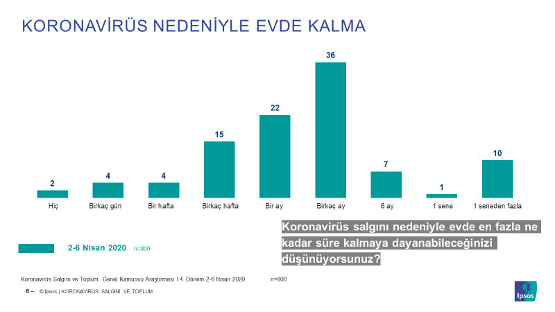Evde kalmaya en fazla birkaç hafta dayanabileceğiz