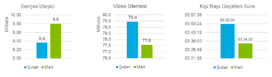 Koronavirüs salgınında dijital kullanıcıların tercihleri neler oldu? Koronavirüs salgınında dijital kullanıcıların tercihleri neler oldu?