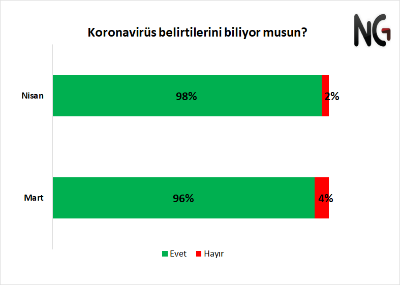 İnsanların koronavirüsle ilgili düşünceleri ve hayat tarzı ne kadar değişti? İnsanların koronavirüsle ilgili düşünceleri ve hayat tarzı ne kadar değişti?