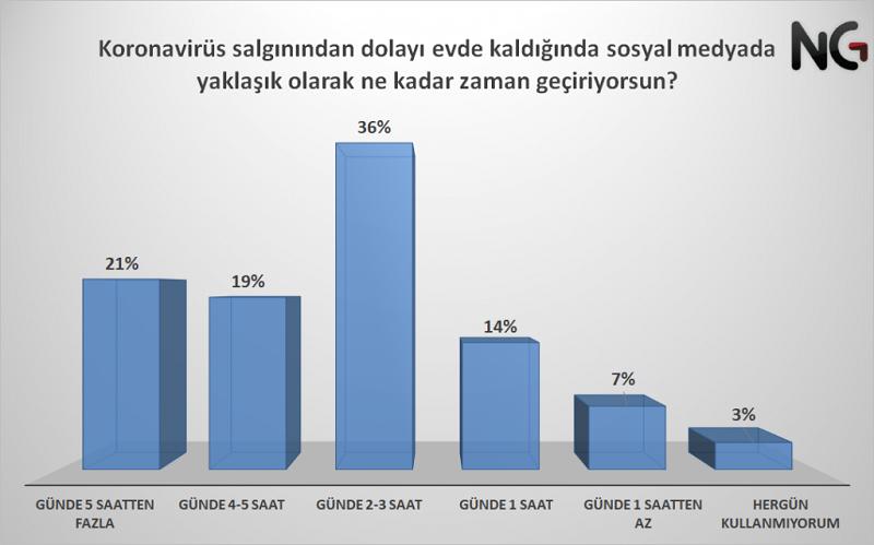 Her 20 kişiden 19'u sosyal medya kullanıyor Her 20 kişiden 19'u sosyal medya kullanıyor