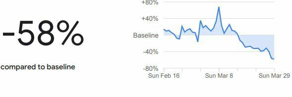Türkiye'de işe gitme oranında yüzde 45’lik bir azalma görüldü
