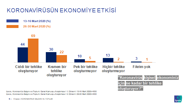 Salgın döneminde halkın endişesi ilk döneme göre 15 puan artarak yüzde 94'e çıktı