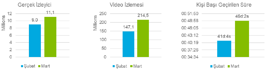 Koronavirüs salgınında dijital kullanıcıların tercihleri neler oldu? Koronavirüs salgınında dijital kullanıcıların tercihleri neler oldu?