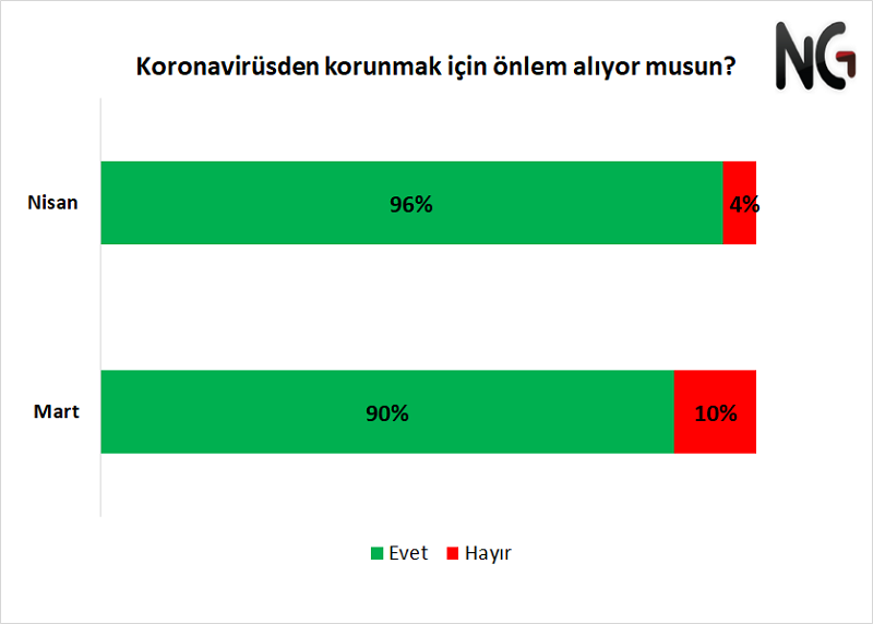 İnsanların koronavirüsle ilgili düşünceleri ve hayat tarzı ne kadar değişti? İnsanların koronavirüsle ilgili düşünceleri ve hayat tarzı ne kadar değişti?