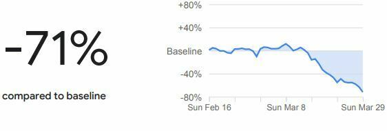 Türkiye'de işe gitme oranında yüzde 45’lik bir azalma görüldü