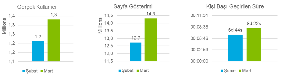 Koronavirüs salgınında dijital kullanıcıların tercihleri neler oldu? Koronavirüs salgınında dijital kullanıcıların tercihleri neler oldu?