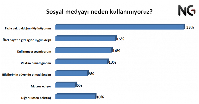 Her 20 kişiden 19'u sosyal medya kullanıyor Her 20 kişiden 19'u sosyal medya kullanıyor