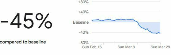 Türkiye'de işe gitme oranında yüzde 45’lik bir azalma görüldü
