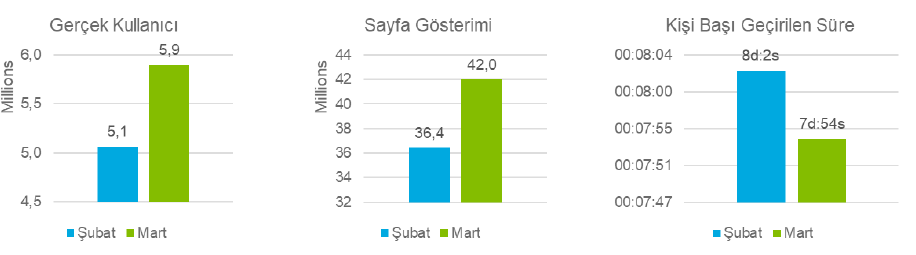 Koronavirüs salgınında dijital kullanıcıların tercihleri neler oldu? Koronavirüs salgınında dijital kullanıcıların tercihleri neler oldu?