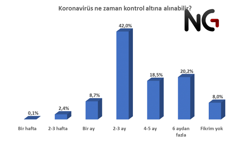 İnsanların koronavirüsle ilgili düşünceleri ve hayat tarzı ne kadar değişti? İnsanların koronavirüsle ilgili düşünceleri ve hayat tarzı ne kadar değişti?