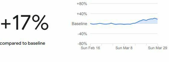 Türkiye'de işe gitme oranında yüzde 45’lik bir azalma görüldü