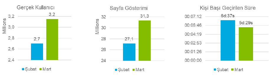 Koronavirüs salgınında dijital kullanıcıların tercihleri neler oldu? Koronavirüs salgınında dijital kullanıcıların tercihleri neler oldu?