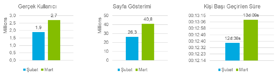 Koronavirüs salgınında dijital kullanıcıların tercihleri neler oldu? Koronavirüs salgınında dijital kullanıcıların tercihleri neler oldu?