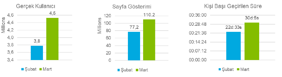 Koronavirüs salgınında dijital kullanıcıların tercihleri neler oldu? Koronavirüs salgınında dijital kullanıcıların tercihleri neler oldu?