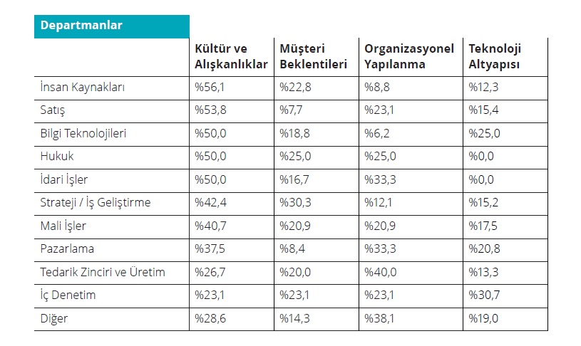 Deloitte araştırdı: Evden çalışma düzeni iş dünyasını nasıl etkiliyor?