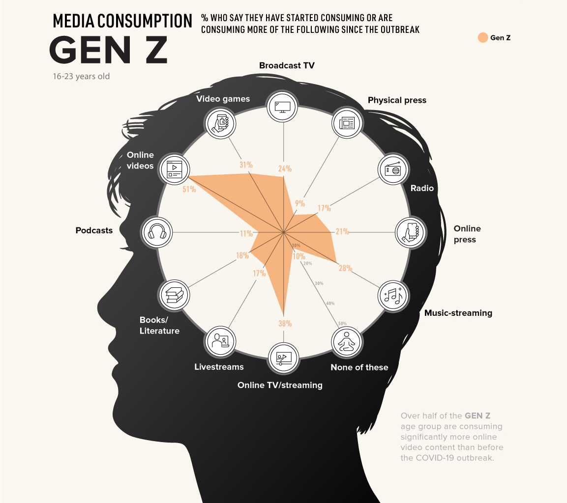Salgın sırasında kuşakların medya tüketim alışkanlıkları nasıl değişiyor?