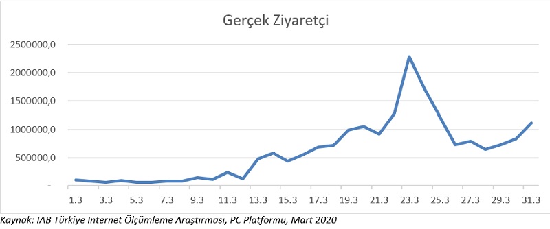 Mart ayında en çok eğitim, haber, sağlık ve oyun kategorilerinin ziyaretçi sayılarında artış görüldü