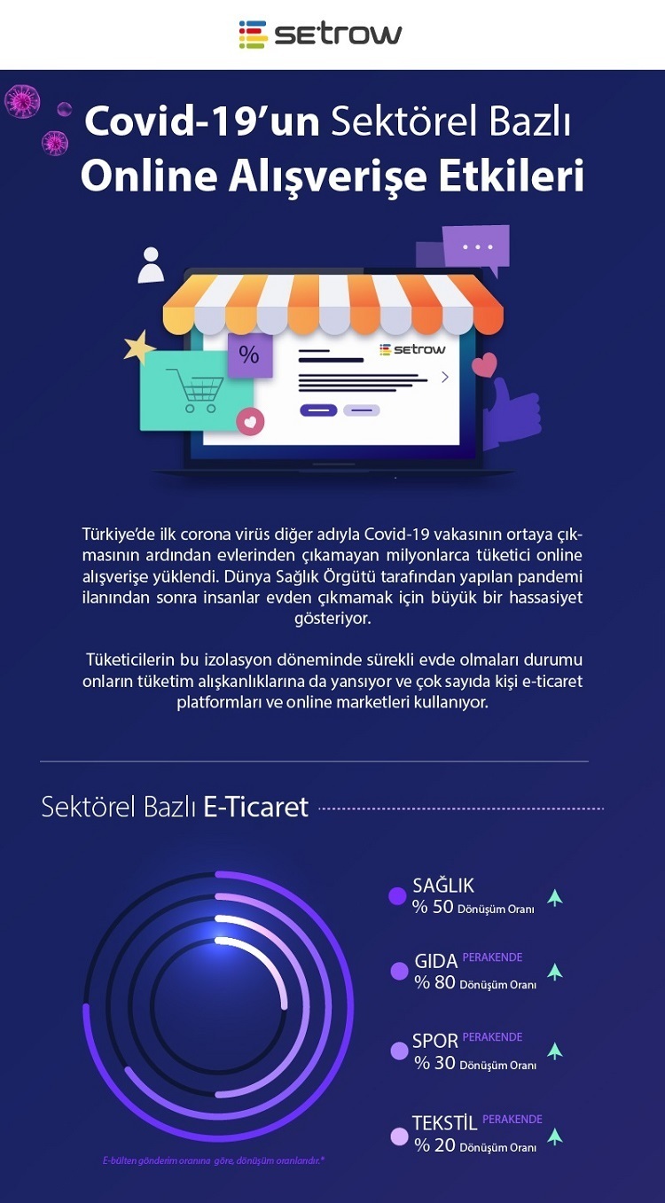 COVID-19 perakende tüketicilerini online ticarete taşıdı