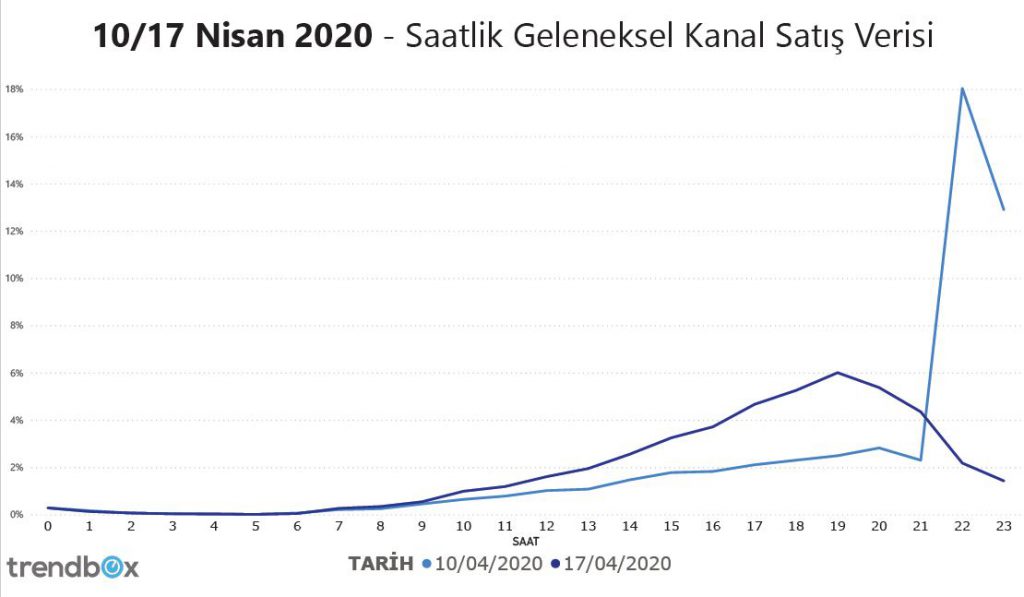 İkinci sokağa çıkma yasağında sepeti atıştırmalıklar doldurdu İkinci sokağa çıkma yasağında sepeti atıştırmalıklar doldurdu