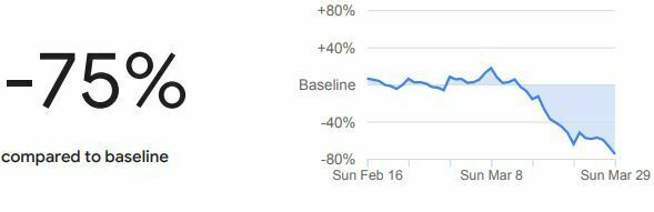 Türkiye'de işe gitme oranında yüzde 45’lik bir azalma görüldü