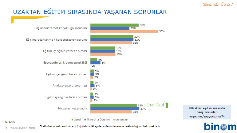 Binom araştırdı: Uzaktan eğitim sistemi ne kadar başarılı?