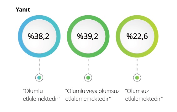 Deloitte araştırdı: Evden çalışma düzeni iş dünyasını nasıl etkiliyor?