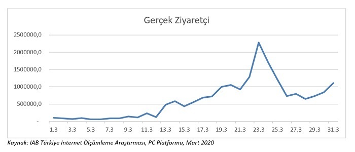 Koronavirüs ile haber sitelerinin trafiği 28,2 milyondan 32,5 milyona çıktı...