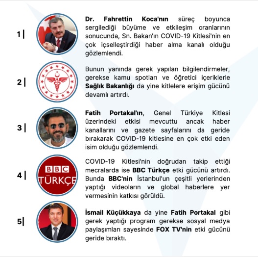 Teyit.org araştırdı: Covid-19 dijital platformlarda haber alma alışkanlıklarımızı nasıl değiştirdi? Teyit.org araştırdı: Covid-19 dijital platformlarda haber alma alışkanlıklarımızı nasıl değiştirdi?