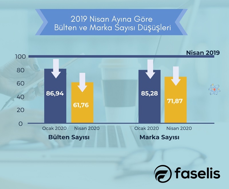 İletişim sektörünü önce kriz sonra Covid-19 vurdu
