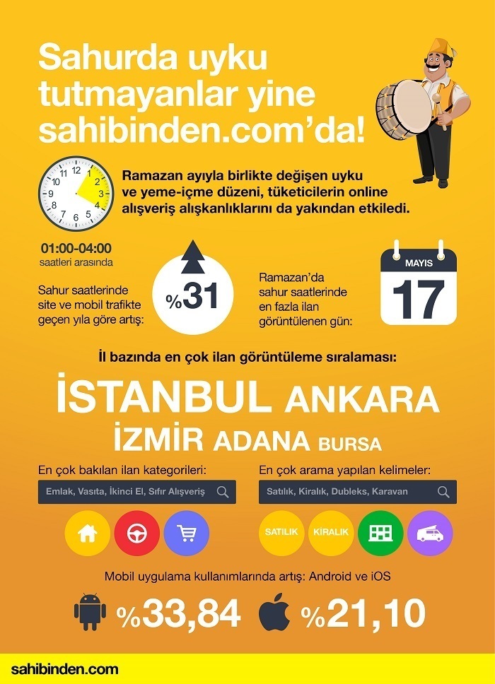 Ramazan ayında tüketiciler gece alışveriş yapmayı tercih etti