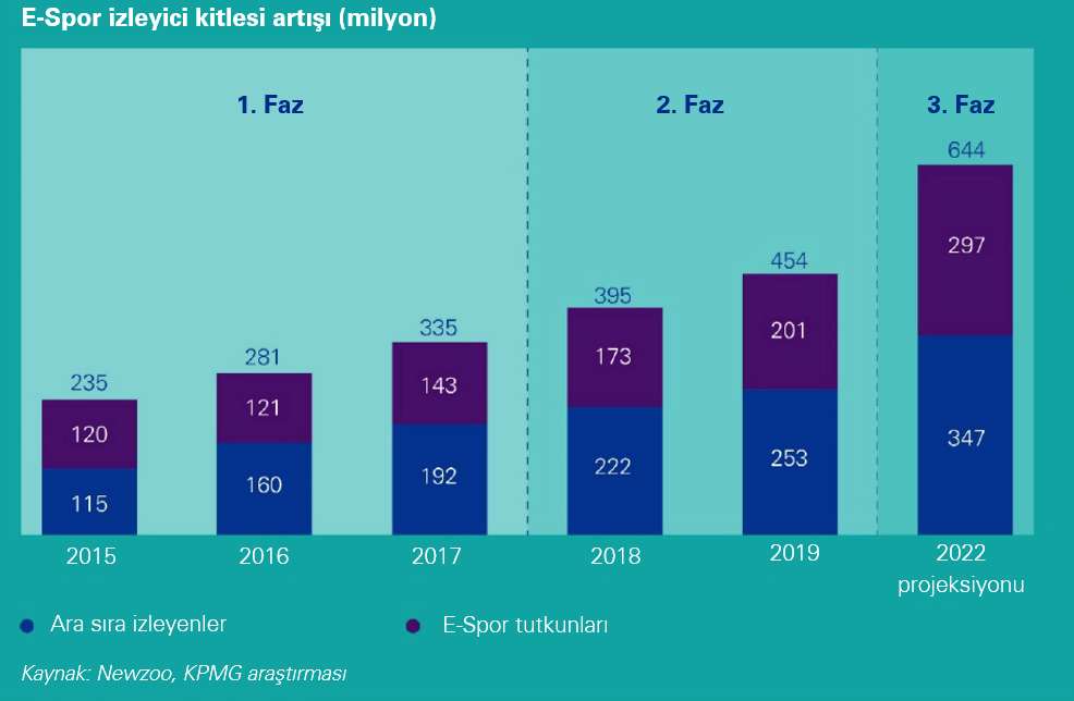 E-Spor pazarı 1,5 milyar dolara koşuyor