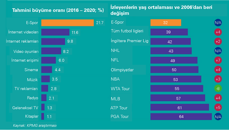 E-Spor pazarı 1,5 milyar dolara koşuyor