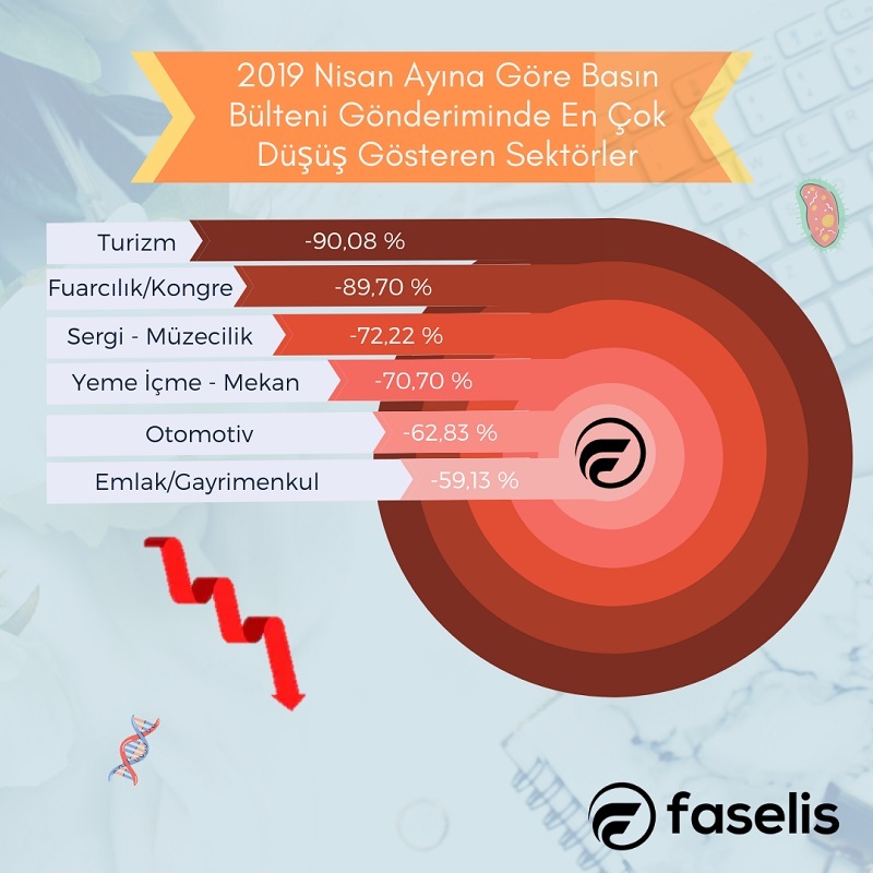 İletişim sektörünü önce kriz sonra Covid-19 vurdu