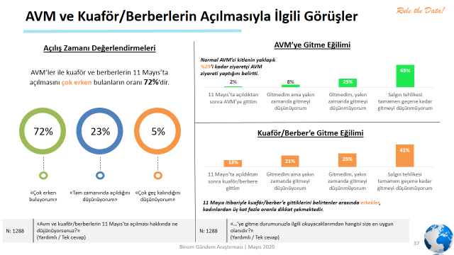 Her iki kişiden biri AVM ve berberlerde alınan önlemleri yetersiz buluyor