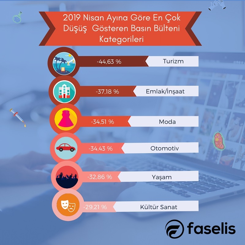 İletişim sektörünü önce kriz sonra Covid-19 vurdu