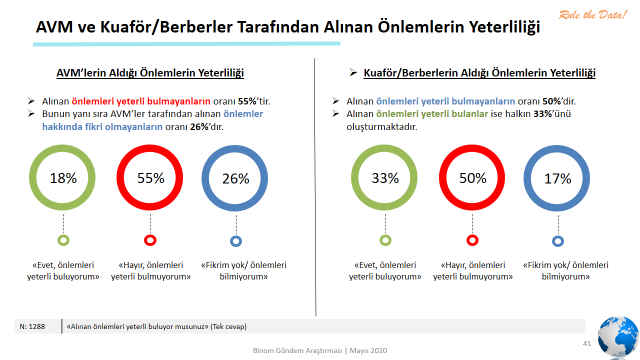 Her iki kişiden biri AVM ve berberlerde alınan önlemleri yetersiz buluyor