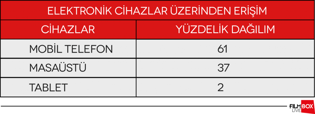 Normalleşme özlemi izleme alışkanlıklarımıza da yansıdı Normalleşme özlemi izleme alışkanlıklarımıza da yansıdı