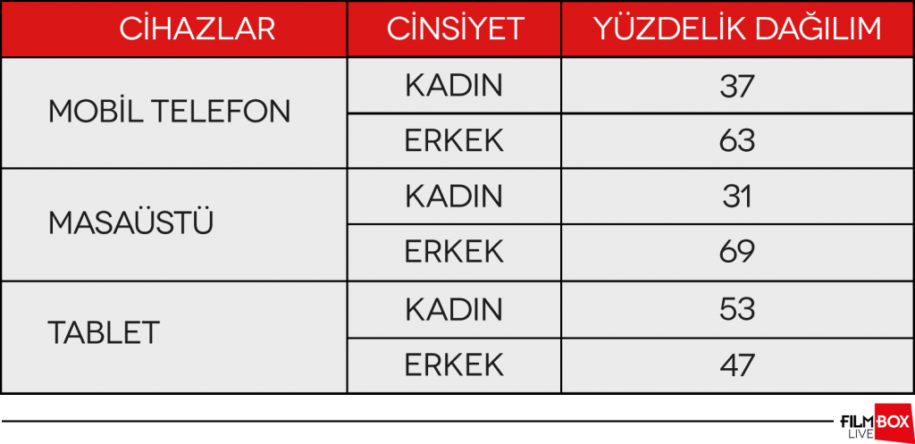 Normalleşme özlemi izleme alışkanlıklarımıza da yansıdı
