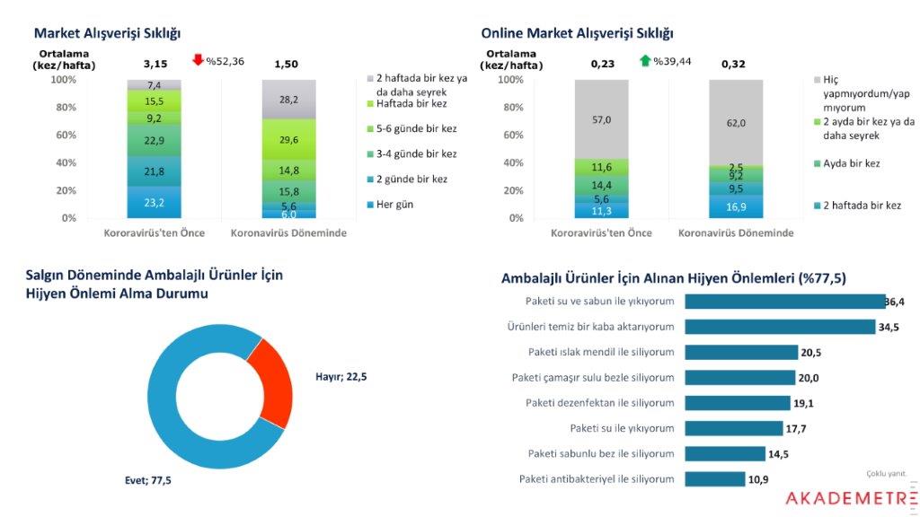 Simide hasret büyüyor! Araştırmalara göre Türk halkı en çok “simidi” özledi