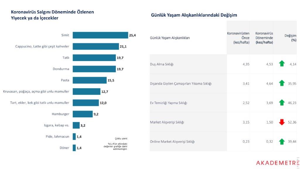 Simide hasret büyüyor! Araştırmalara göre Türk halkı en çok “simidi” özledi
